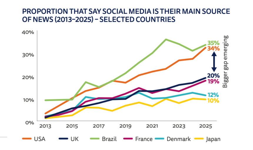 The Growing Influence of Digital News Platforms in Modern Britain