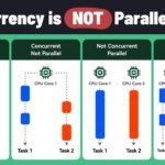 parallel concurrent processing