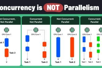 parallel concurrent processing