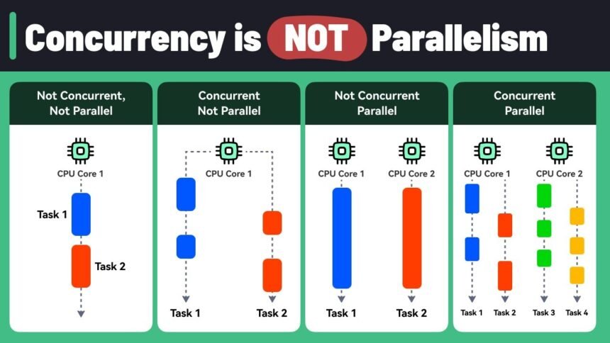 parallel concurrent processing