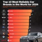 most reliable car brands