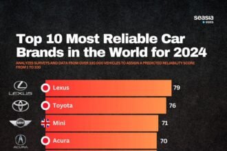 most reliable car brands