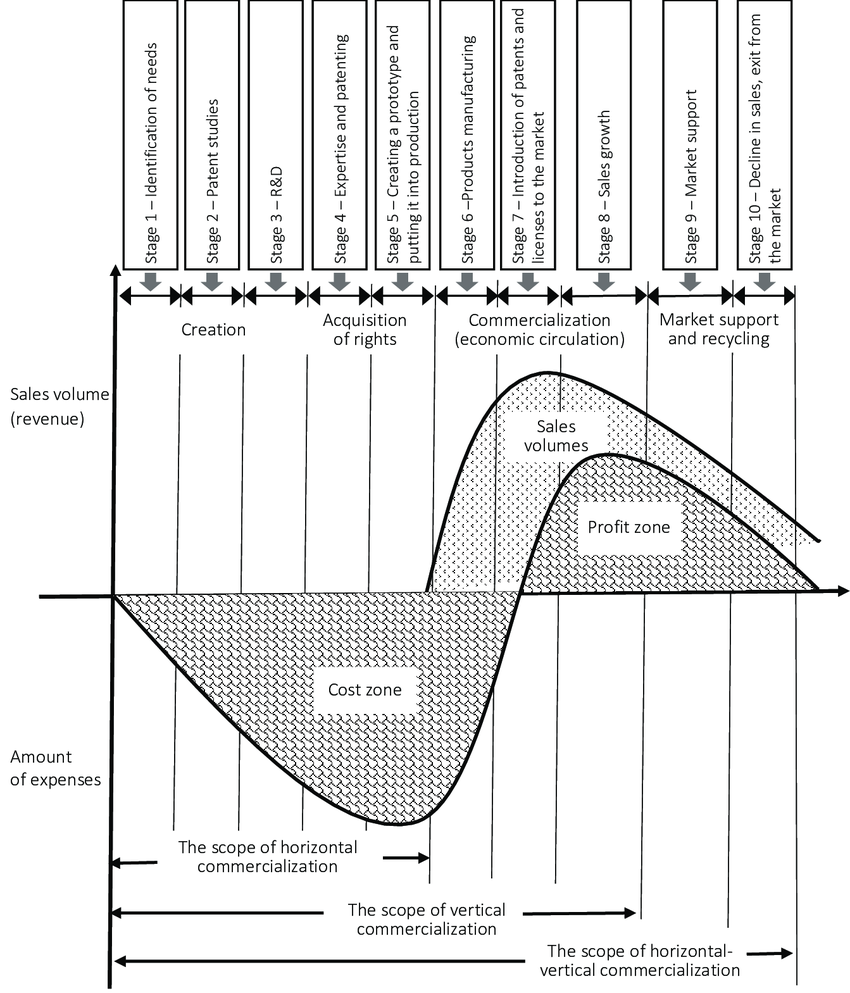 intellectual property life cycle